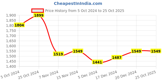tatacliq.com SHAYE Green Chanderi Embroidered Kurta shaye Price History Graph from 5 Oct 2024 to 25 Oct 2025