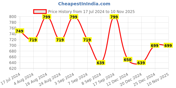 tatacliq.com SHAYE Green Floral Print Shirt shaye Price History Graph from 17 Jul 2024 to 7 Nov 2025