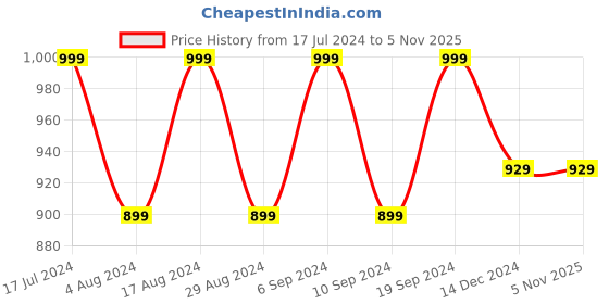 tatacliq.com SHAYE Green Floral Print Top shaye Price History Graph from 17 Jul 2024 to 5 Nov 2025