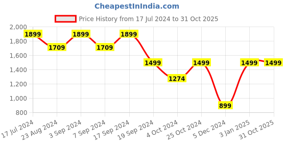 tatacliq.com SHAYE Green Floral Print Top With Inner shaye Price History Graph from 17 Jul 2024 to 30 Oct 2025