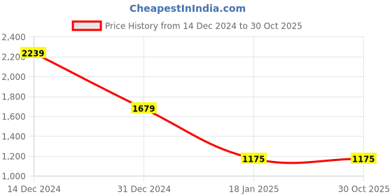tatacliq.com SHAYE Green Polyester Regular fit Embroidery Jump suits shaye Price History Graph from 14 Dec 2024 to 30 Oct 2025