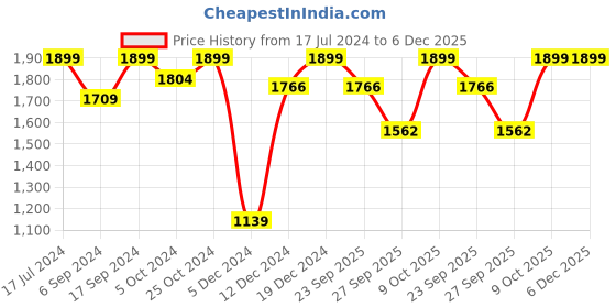 tatacliq.com SHAYE Green Printed Shift Dress shaye Price History Graph from 17 Jul 2024 to 5 Dec 2025