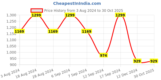 tatacliq.com SHAYE Green Printed Top shaye Price History Graph from 3 Aug 2024 to 30 Oct 2025