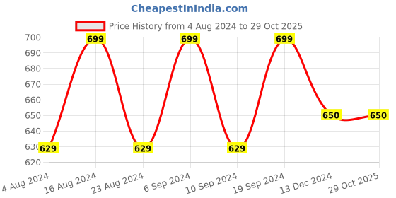 tatacliq.com SHAYE Green Regular Fit Shirt shaye Price History Graph from 4 Aug 2024 to 29 Oct 2025