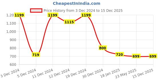 tatacliq.com SHAYE Green Solid Sweatshirt shaye Price History Graph from 3 Dec 2024 to 15 Dec 2025