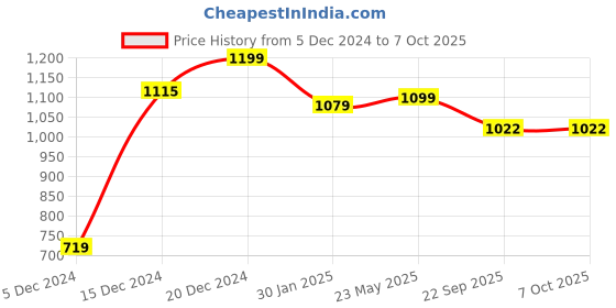 tatacliq.com SHAYE Green Solid Sweatshirt shaye Price History Graph from 5 Dec 2024 to 4 Oct 2025