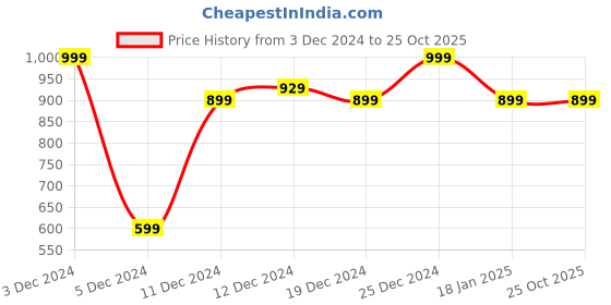 tatacliq.com SHAYE Green Solid Top shaye Price History Graph from 3 Dec 2024 to 25 Oct 2025