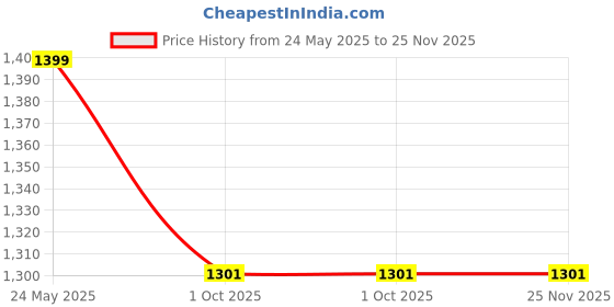 tatacliq.com SHAYE Green Solid Top shaye Price History Graph from 24 May 2025 to 25 Nov 2025