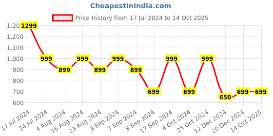 tatacliq.com SHAYE Grey & Blue Printed Top shaye Price History Graph from 17 Jul 2024 to 14 Oct 2025