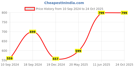 tatacliq.com SHAYE Grey & White Cotton Printed Kurta shaye Price History Graph from 10 Sep 2024 to 24 Oct 2025
