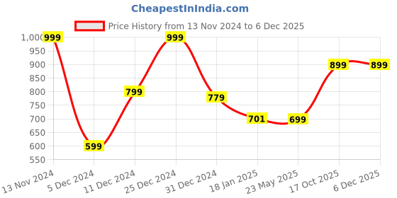 tatacliq.com SHAYE Grey Polyester Regular fit Sweatshirts shaye Price History Graph from 13 Nov 2024 to 4 Dec 2025