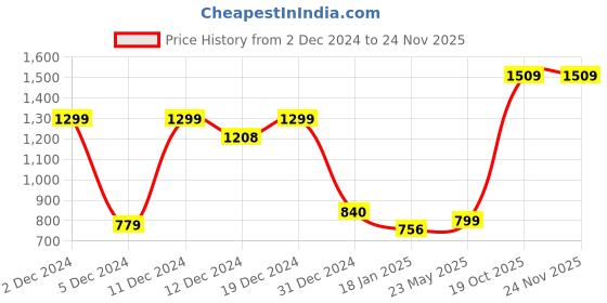 tatacliq.com SHAYE Grey Printed Sweatshirt shaye Price History Graph from 2 Dec 2024 to 22 Nov 2025