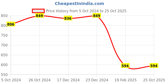 tatacliq.com SHAYE Light Blue Printed Kurti shaye Price History Graph from 5 Oct 2024 to 25 Oct 2025