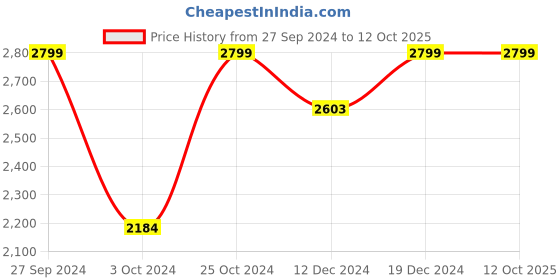 tatacliq.com SHAYE Maroon & Black Printed Top shaye Price History Graph from 27 Sep 2024 to 11 Oct 2025