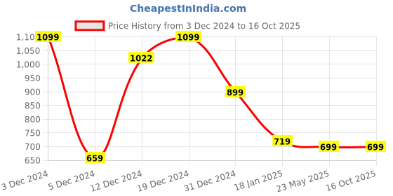 tatacliq.com SHAYE Maroon Crepe Regular fit casual shirts shaye Price History Graph from 3 Dec 2024 to 16 Oct 2025
