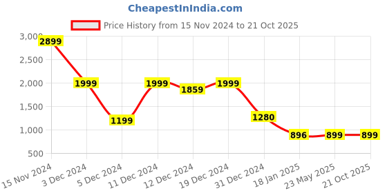 tatacliq.com SHAYE Maroon Polyester Regular fit Jump suits shaye Price History Graph from 15 Nov 2024 to 21 Oct 2025