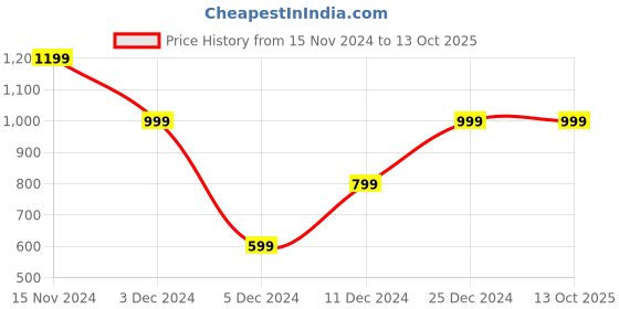 tatacliq.com SHAYE Maroon Polyester Regular fit Tops shaye Price History Graph from 15 Nov 2024 to 13 Oct 2025