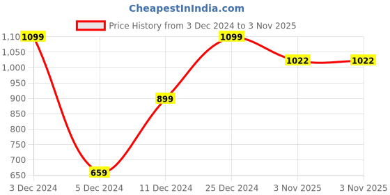 tatacliq.com SHAYE Maroon Polyester Regular fit Tops shaye Price History Graph from 3 Dec 2024 to 3 Nov 2025