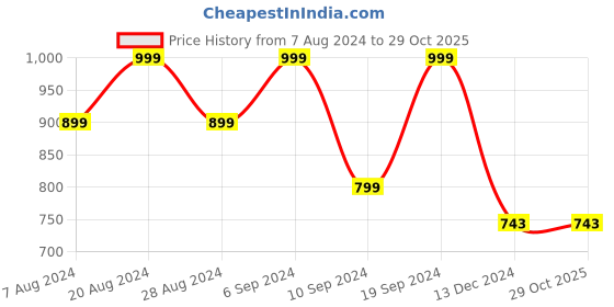 tatacliq.com SHAYE Maroon Printed Shirt shaye Price History Graph from 7 Aug 2024 to 29 Oct 2025
