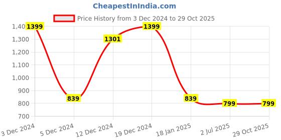 tatacliq.com SHAYE Maroon Regular Fit A Line Dress shaye Price History Graph from 3 Dec 2024 to 29 Oct 2025