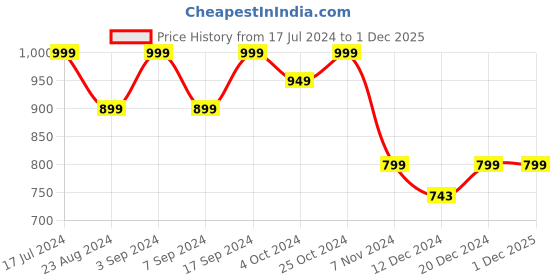 tatacliq.com SHAYE Maroon Regular Fit Top shaye Price History Graph from 17 Jul 2024 to 1 Dec 2025