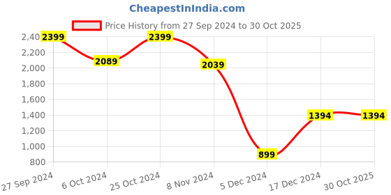 tatacliq.com SHAYE Maroon Striped Fit & Flare Dress shaye Price History Graph from 27 Sep 2024 to 30 Oct 2025