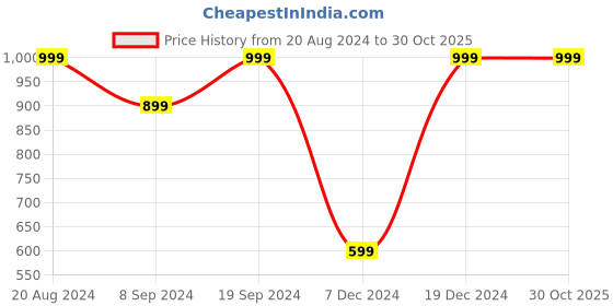 tatacliq.com SHAYE Multicolor Floral Print Blazer shaye Price History Graph from 20 Aug 2024 to 30 Oct 2025
