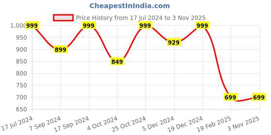 tatacliq.com SHAYE Multicolor Floral Print Shirt shaye Price History Graph from 17 Jul 2024 to 2 Nov 2025