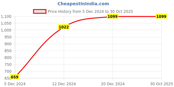 tatacliq.com SHAYE Multicolor Floral Print Shirt shaye Price History Graph from 5 Dec 2024 to 30 Oct 2025