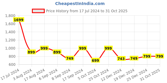 tatacliq.com SHAYE Multicolor Floral Print Shrug shaye Price History Graph from 17 Jul 2024 to 30 Oct 2025