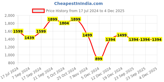 tatacliq.com SHAYE Multicolor Floral Print Shrug shaye Price History Graph from 17 Jul 2024 to 4 Dec 2025