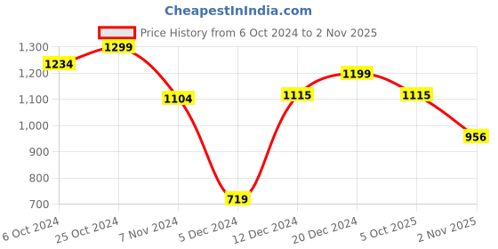 tatacliq.com SHAYE Multicolor Floral Print Top shaye Price History Graph from 6 Oct 2024 to 2 Nov 2025