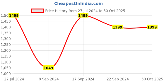 tatacliq.com SHAYE Multicolor Printed A Line Dress shaye Price History Graph from 27 Jul 2024 to 29 Oct 2025