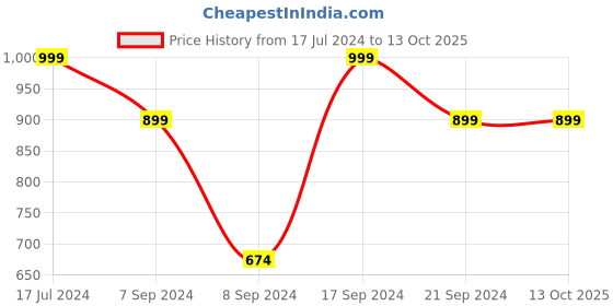 tatacliq.com SHAYE Multicolor Printed Blazer shaye Price History Graph from 17 Jul 2024 to 13 Oct 2025