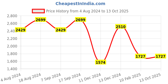 tatacliq.com SHAYE Multicolor Printed Blazer shaye Price History Graph from 4 Aug 2024 to 13 Oct 2025