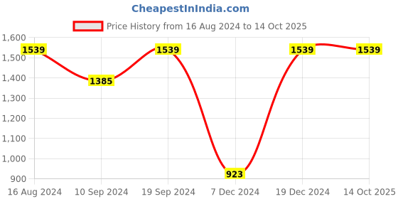 tatacliq.com SHAYE Multicolor Printed Blazer shaye Price History Graph from 16 Aug 2024 to 13 Oct 2025