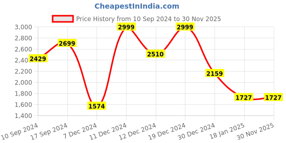 tatacliq.com SHAYE Multicolor Printed Blazer shaye Price History Graph from 10 Sep 2024 to 30 Nov 2025