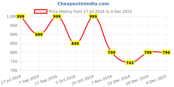 tatacliq.com SHAYE Multicolor Printed Kimono shaye Price History Graph from 17 Jul 2024 to 4 Dec 2025