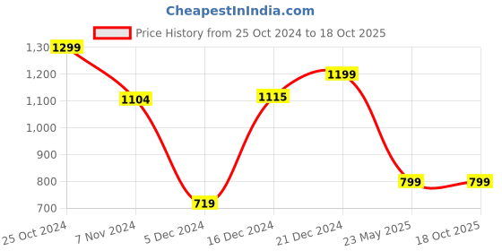 tatacliq.com SHAYE Multicolor Printed Kurti shaye Price History Graph from 25 Oct 2024 to 18 Oct 2025