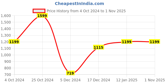 tatacliq.com SHAYE Multicolor Printed Midi Dress shaye Price History Graph from 4 Oct 2024 to 31 Oct 2025