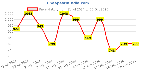 tatacliq.com SHAYE Multicolor Printed Mini Skirt shaye Price History Graph from 11 Jul 2024 to 29 Oct 2025