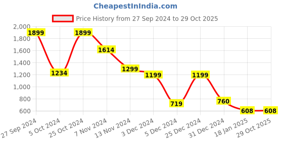 tatacliq.com SHAYE Multicolor Printed Shirt shaye Price History Graph from 27 Sep 2024 to 29 Oct 2025