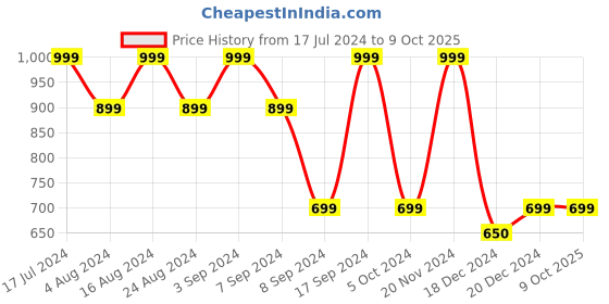 tatacliq.com SHAYE Multicolor Printed Top shaye Price History Graph from 17 Jul 2024 to 9 Oct 2025