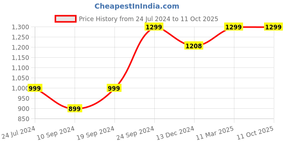 tatacliq.com SHAYE Multicolor Printed Top shaye Price History Graph from 24 Jul 2024 to 10 Oct 2025