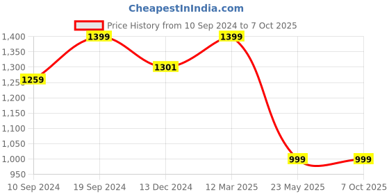 tatacliq.com SHAYE Multicolor Printed Top shaye Price History Graph from 10 Sep 2024 to 7 Oct 2025