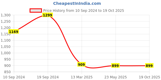 tatacliq.com SHAYE Multicolor Printed Top shaye Price History Graph from 10 Sep 2024 to 18 Oct 2025