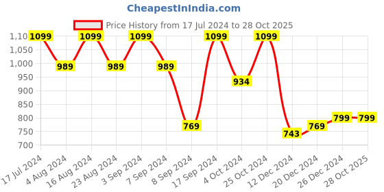 tatacliq.com SHAYE Multicolored Printed Shirt shaye Price History Graph from 17 Jul 2024 to 28 Oct 2025