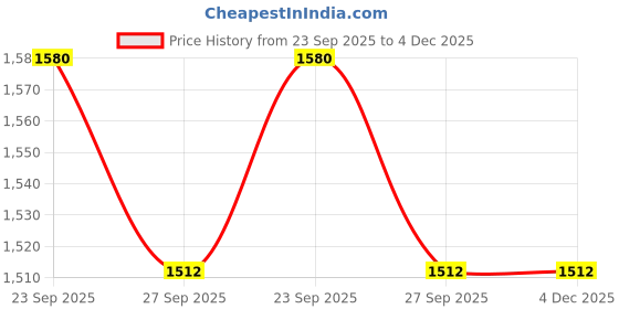 tatacliq.com SHAYE Navy Casual Trousers shaye Price History Graph from 23 Sep 2025 to 4 Dec 2025