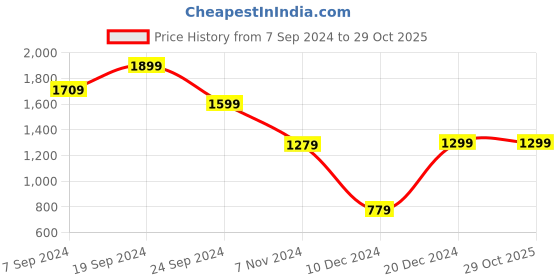 tatacliq.com SHAYE Navy Cotton Embroidered Kurta shaye Price History Graph from 7 Sep 2024 to 29 Oct 2025