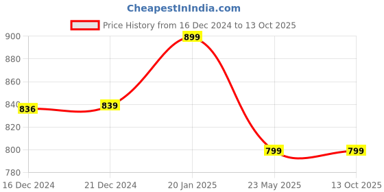 tatacliq.com SHAYE Navy Cotton Embroidered Kurta shaye Price History Graph from 16 Dec 2024 to 13 Oct 2025